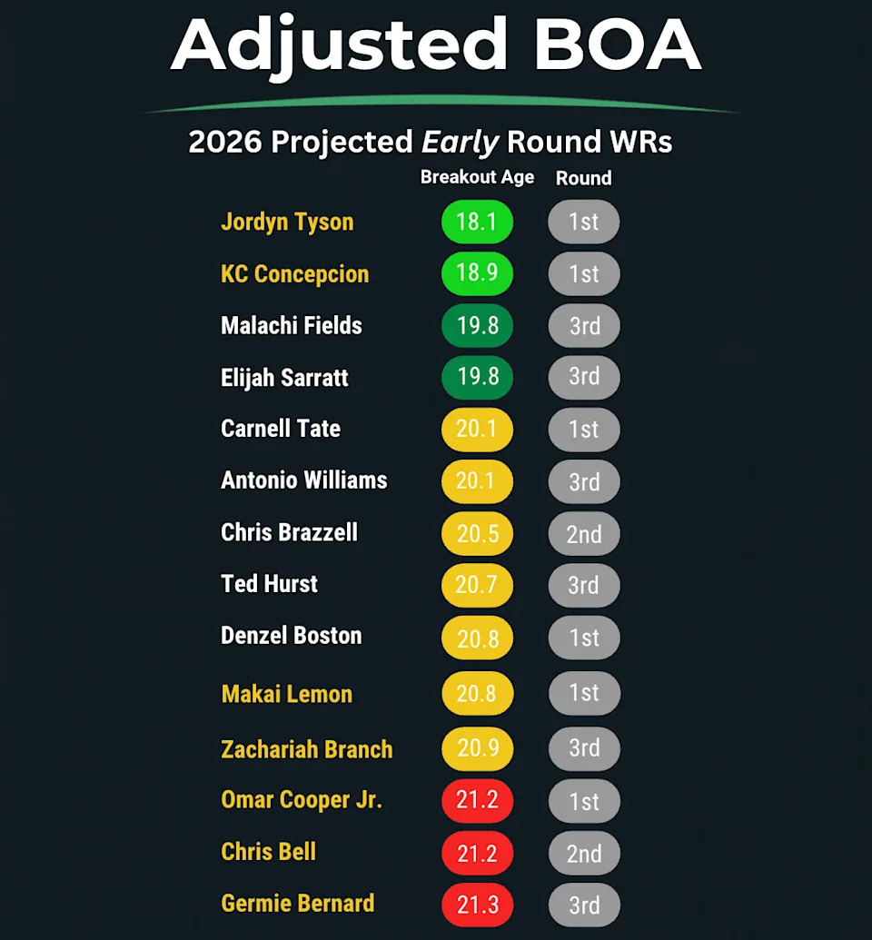Here's a look at the potential breakout age of 2026 projected early round WRs. 